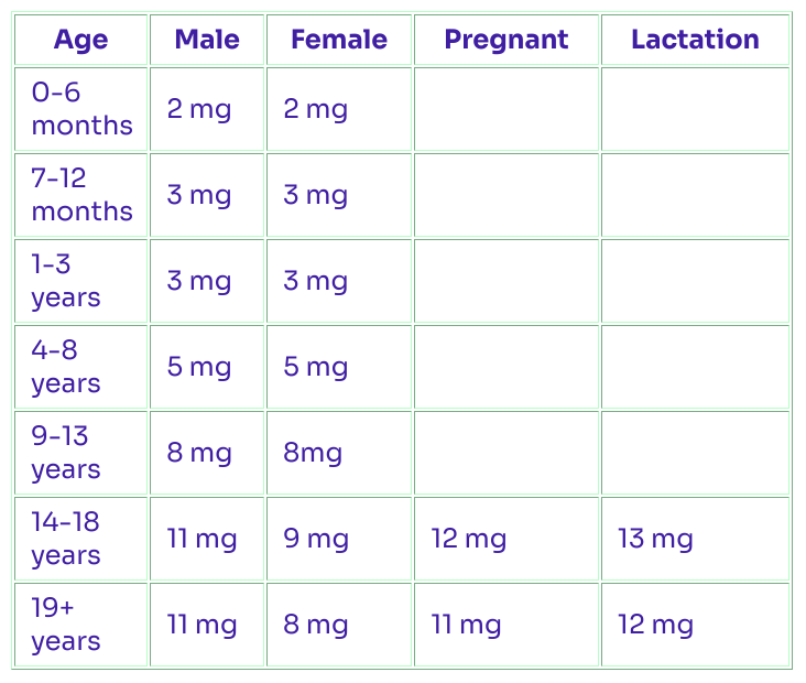 Zinc RDA chart